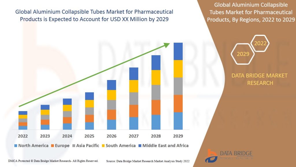 Aluminium Collapsible Tubes Market for Pharmaceutical Products Market with Covid-19 Impact, Key Players, Size, Demands and Growth Rate by 2029